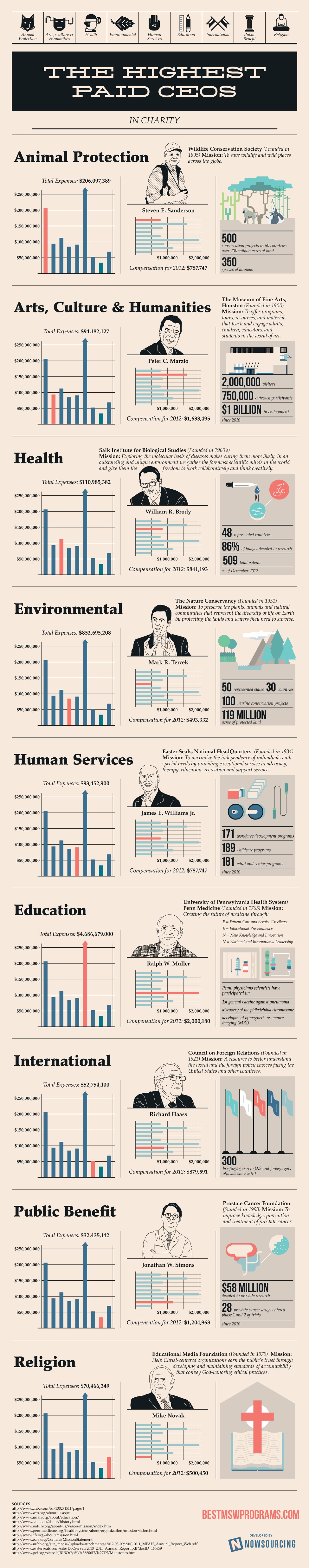 The Highest Paid CEOs in Charity