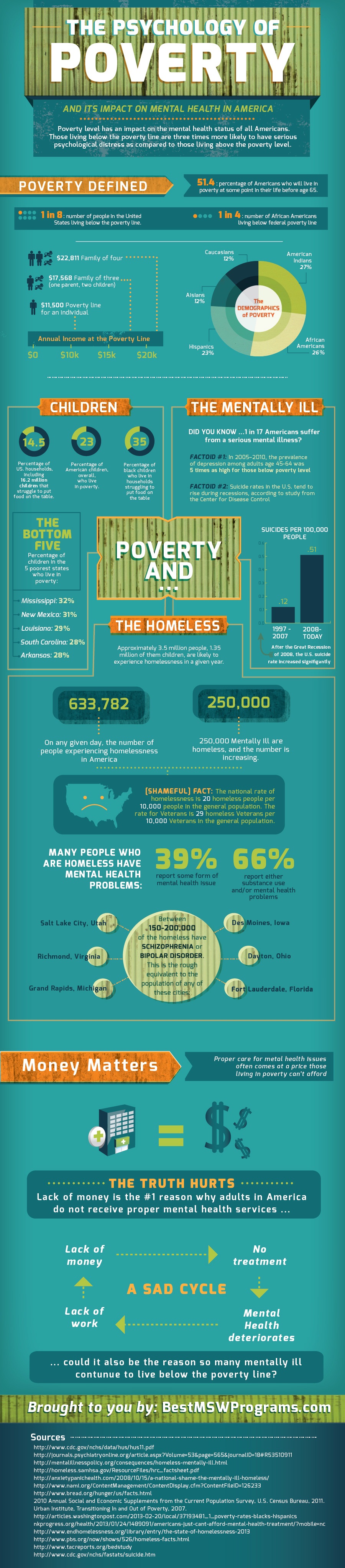 The Psychology of Poverty and Its Impact on Mental Health