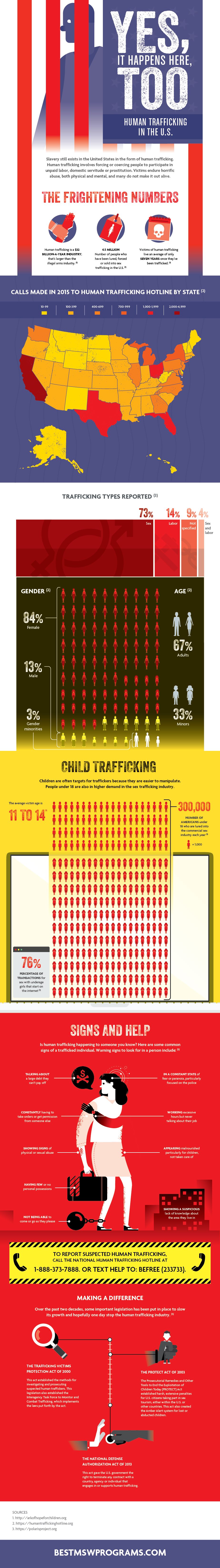 Human Trafficking